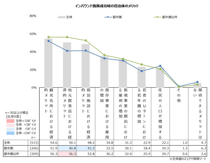 インバウンド施策成功時の自治体のメリット