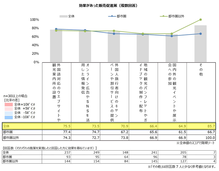 効果があった販売促進策（複数回答）