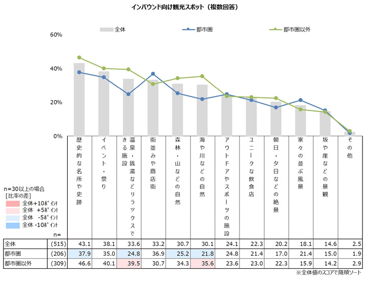 インバウンド向け観光スポット（複数回答）