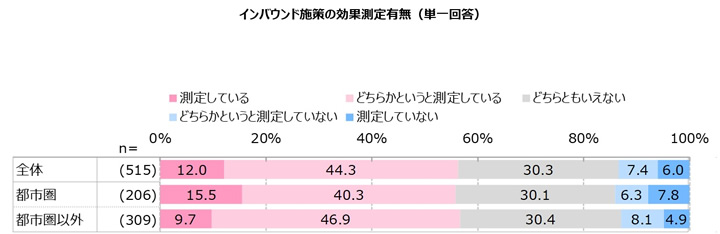 インバウンド施策の効果測定有無（単一回答）