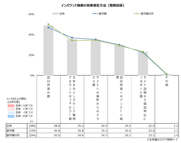 インバウンド施策の効果測定方法（複数回答）