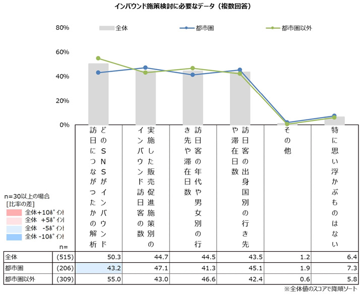 インバウンド施策検討に必要なデータ（複数回答）