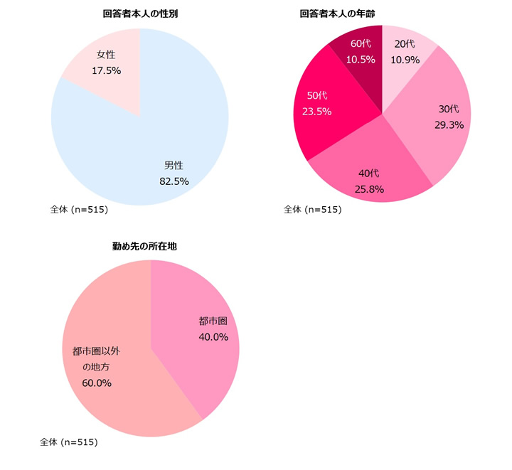 回答者本人の性別・回答者本人の年齢・勤め先の所在地