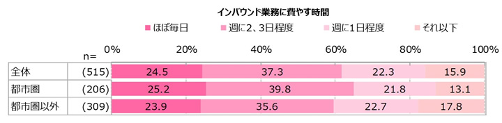 回答者本人の性別・回答者本人の年齢・勤め先の所在地